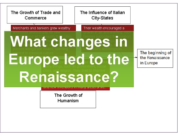 The Growth of Trade and Commerce The Influence of Italian City-States Merchants and bankers