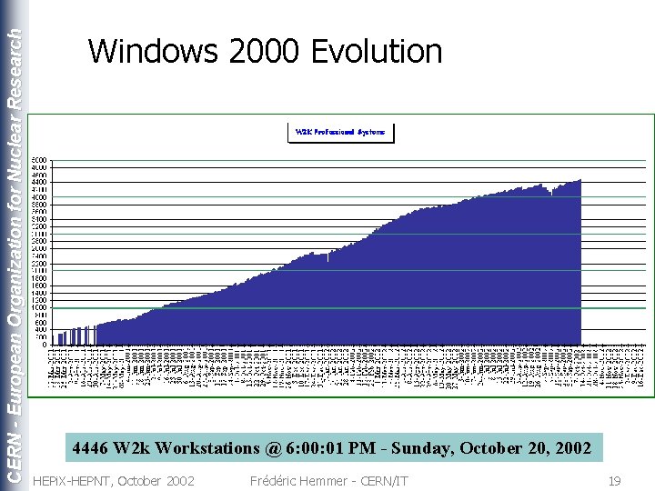 CERN - European Organization for Nuclear Research Windows 2000 Evolution 4446 W 2 k