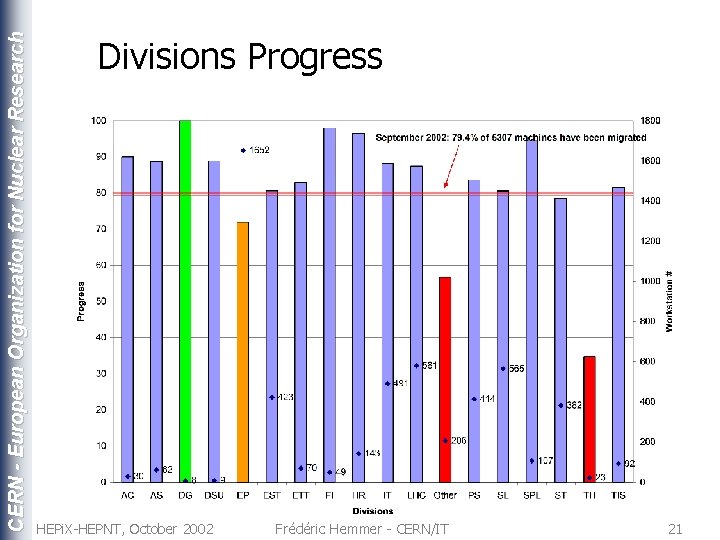 CERN - European Organization for Nuclear Research Divisions Progress HEPi. X-HEPNT, October 2002 Frédéric