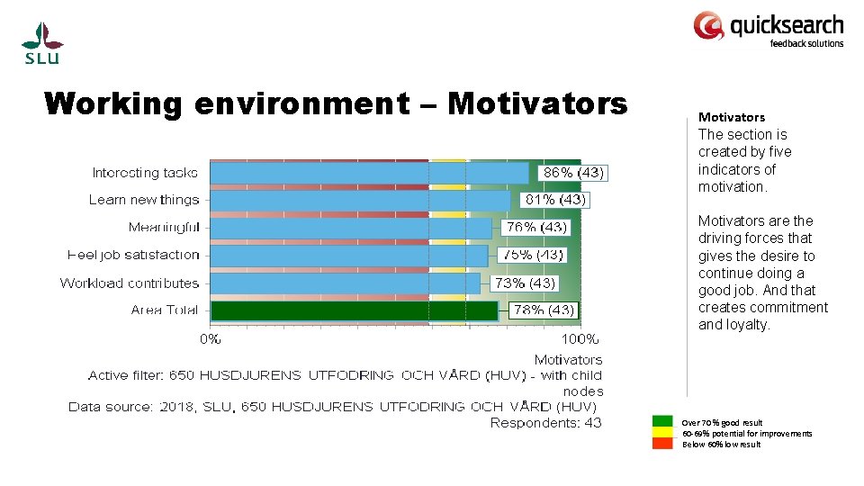 Working environment – Motivators The section is created by five indicators of motivation. Motivators