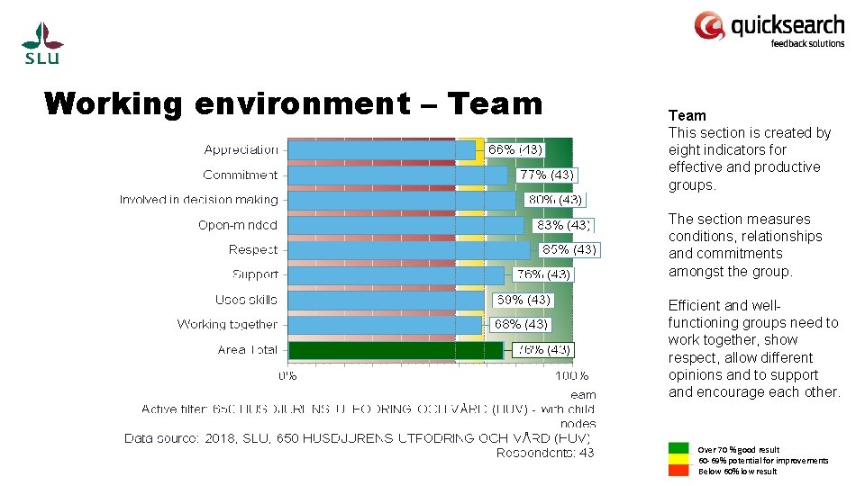 Working environment – Team This section is created by eight indicators for effective and