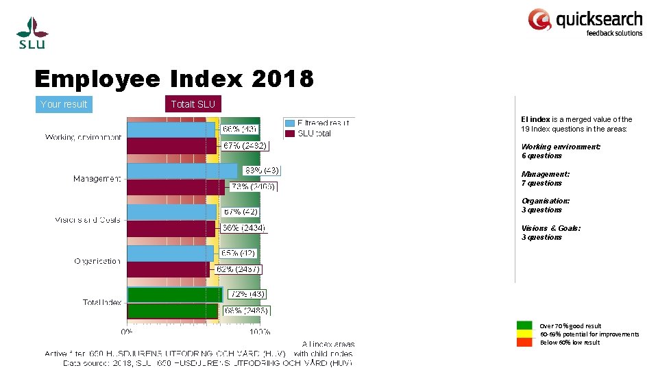 Employee Index 2018 Your result Totalt SLU EI index is a merged value of