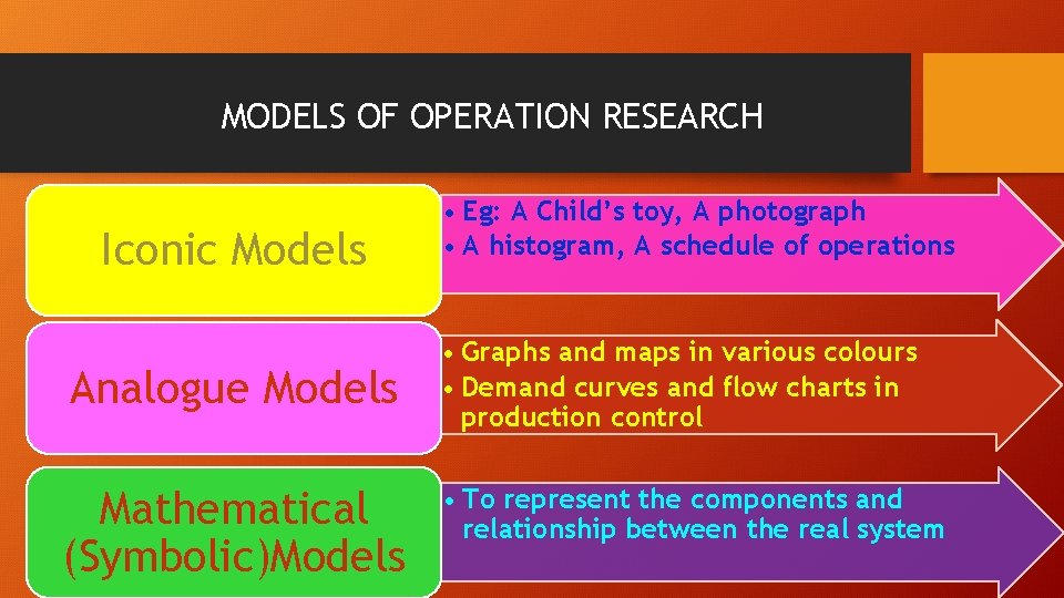 MODELS OF OPERATION RESEARCH Iconic Models Analogue Models Mathematical (Symbolic)Models • Eg: A Child’s