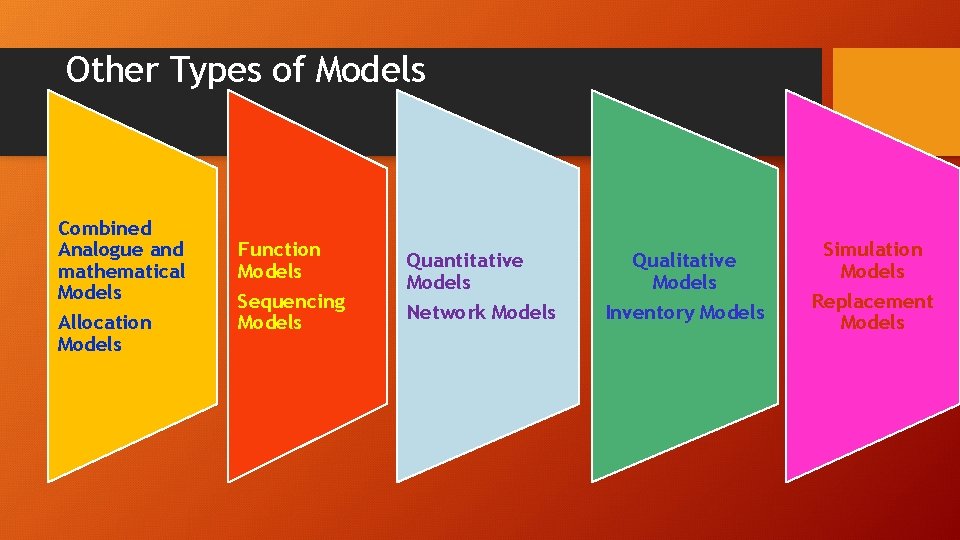 Other Types of Models Combined Analogue and mathematical Models Allocation Models Function Models Sequencing