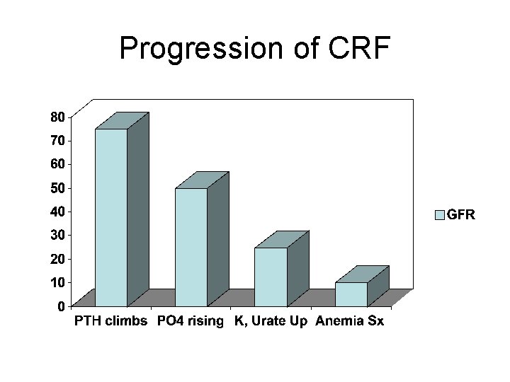 Progression of CRF 