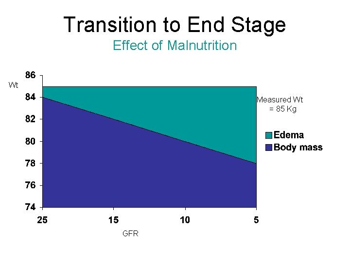 Transition to End Stage Effect of Malnutrition Wt Measured Wt = 85 Kg GFR