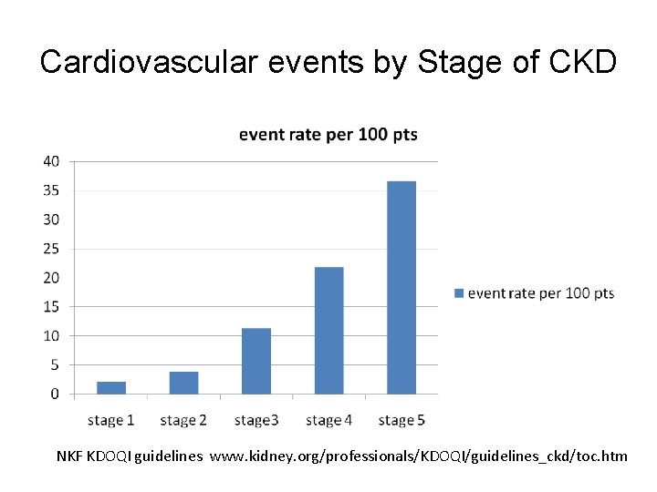 Cardiovascular events by Stage of CKD NKF KDOQI guidelines www. kidney. org/professionals/KDOQI/guidelines_ckd/toc. htm 