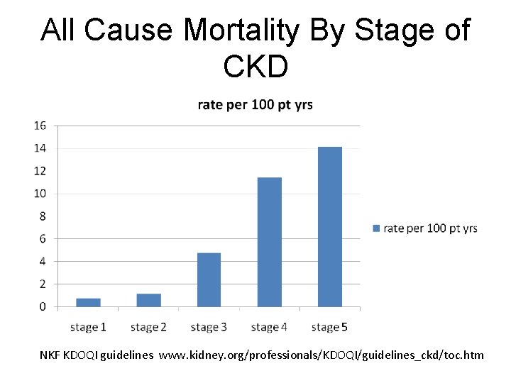 All Cause Mortality By Stage of CKD NKF KDOQI guidelines www. kidney. org/professionals/KDOQI/guidelines_ckd/toc. htm