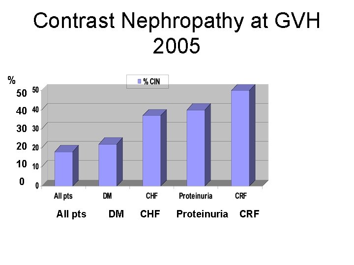 Contrast Nephropathy at GVH 2005 % 50 40 30 20 10 0 All pts