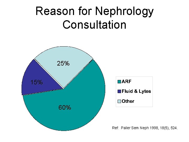 Reason for Nephrology Consultation 25% 15% 60% Ref: Paller Sem Neph 1998, 18(5), 524.