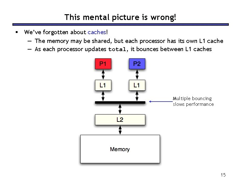 This mental picture is wrong! § We’ve forgotten about caches! — The memory may