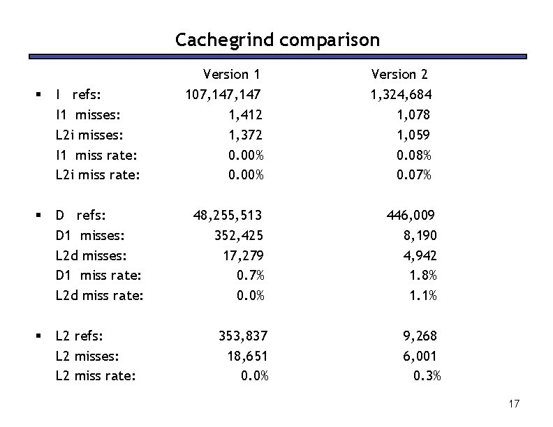 Cachegrind comparison § I refs: I 1 misses: L 2 i misses: I 1