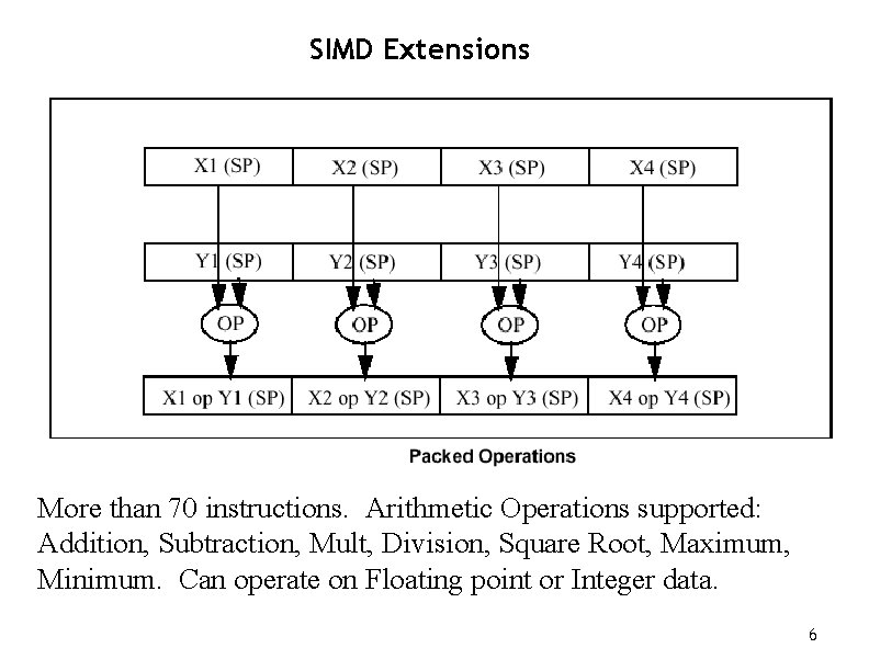 SIMD Extensions More than 70 instructions. Arithmetic Operations supported: Addition, Subtraction, Mult, Division, Square