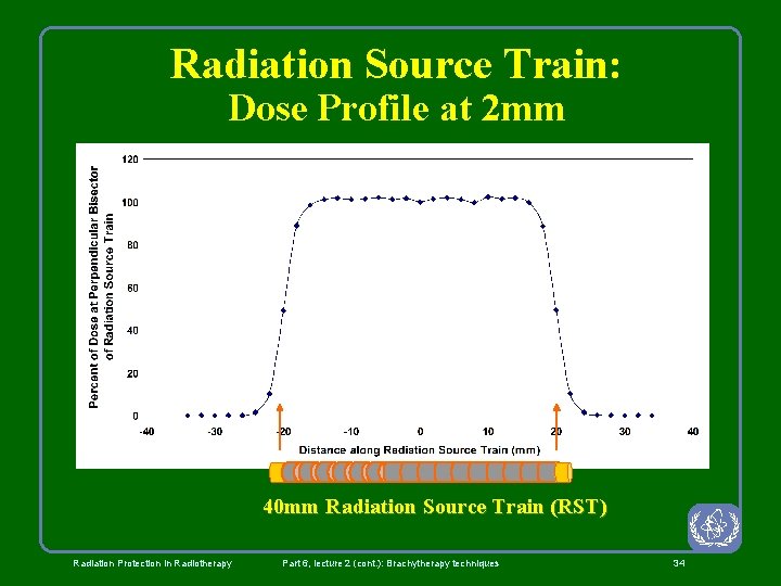 Radiation Source Train: Dose Profile at 2 mm 40 mm Radiation Source Train (RST)