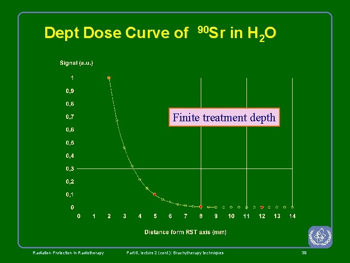 Dept Dose Curve of 90 Sr in H 2 O Finite treatment depth Radiation