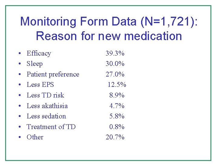 Monitoring Form Data (N=1, 721): Reason for new medication • • • Efficacy Sleep