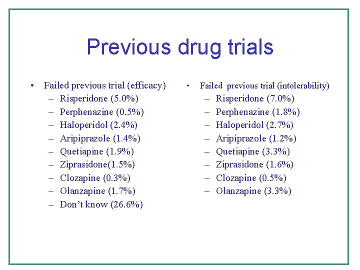 Previous drug trials • Failed previous trial (efficacy) – Risperidone (5. 0%) – Perphenazine