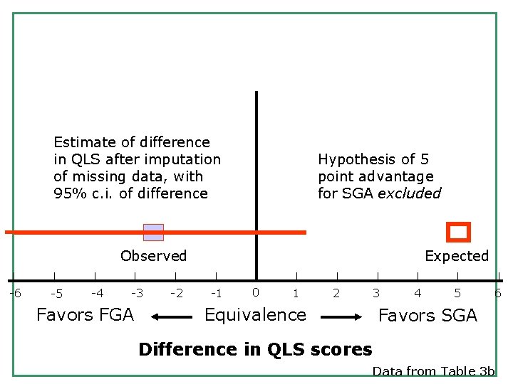 Estimate of difference in QLS after imputation of missing data, with 95% c. i.