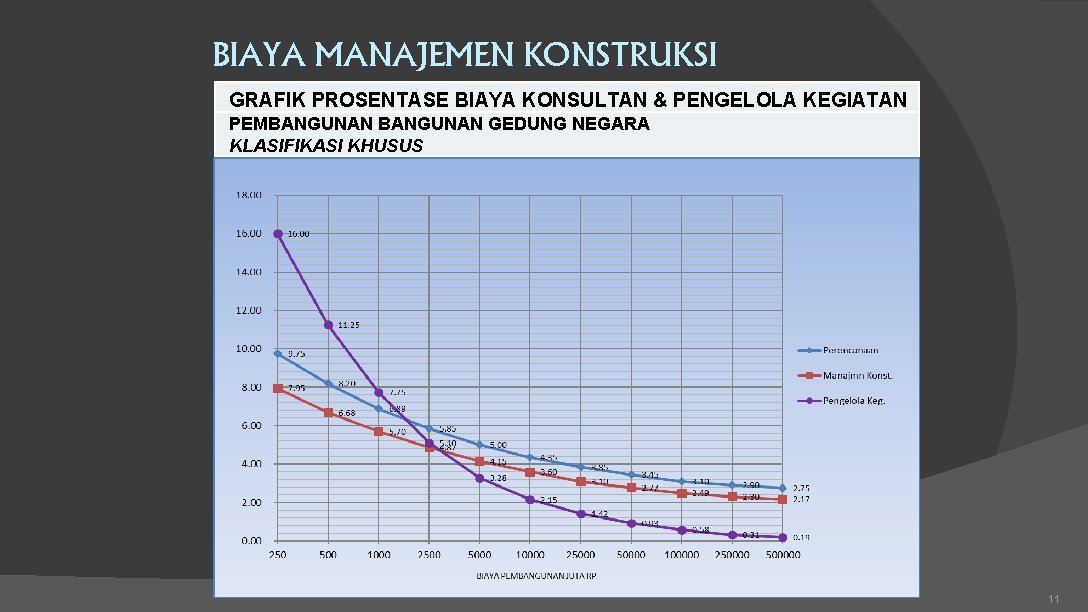 BIAYA MANAJEMEN KONSTRUKSI GRAFIK PROSENTASE BIAYA KONSULTAN & PENGELOLA KEGIATAN PEMBANGUNAN GEDUNG NEGARA KLASIFIKASI