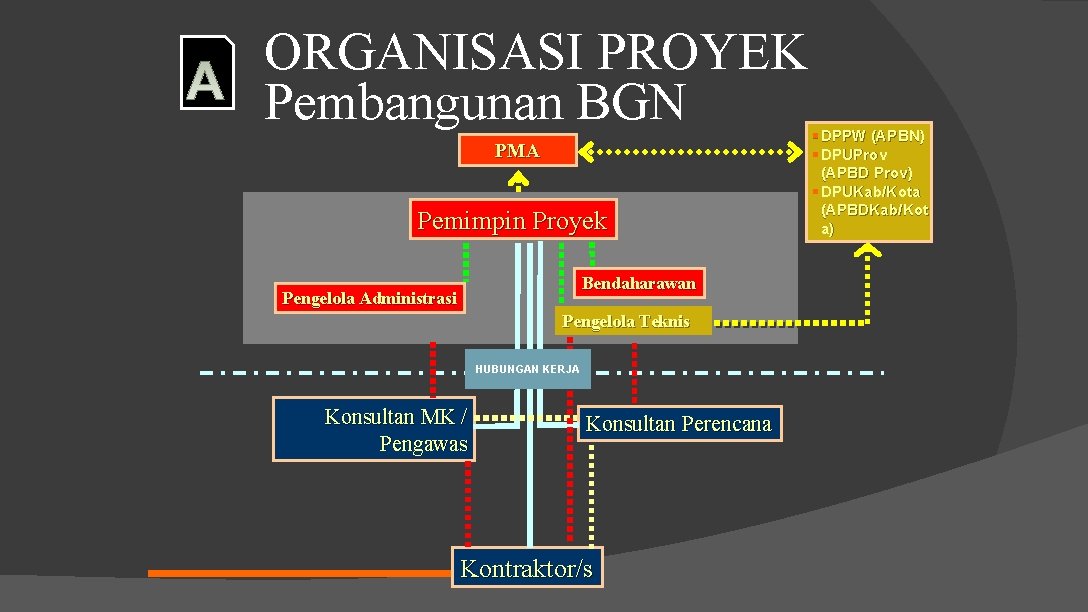 ORGANISASI PROYEK Pembangunan BGN PMA Pemimpin Proyek Bendaharawan Pengelola Administrasi Pengelola Teknis HUBUNGAN KERJA