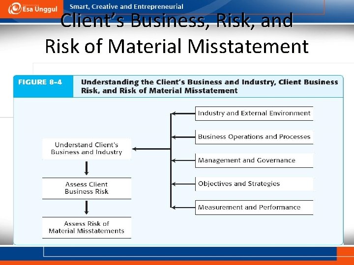 Client’s Business, Risk, and Risk of Material Misstatement 