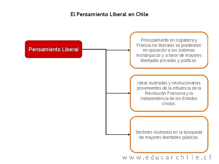 El Pensamiento Liberal en Chile Pensamiento Liberal Principalmente en Inglaterra y Francia los liberales