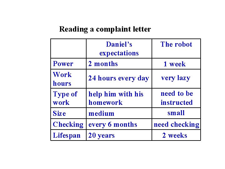 Reading a complaint letter Power Work hours Type of work Size Checking Lifespan Daniel’s