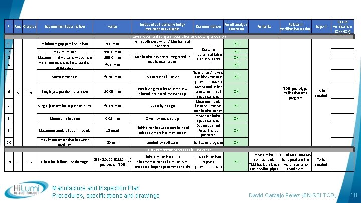 # Page Chapter Requirement description Value 1 Minimum gap (anti-collision) 1. 0 mm 2