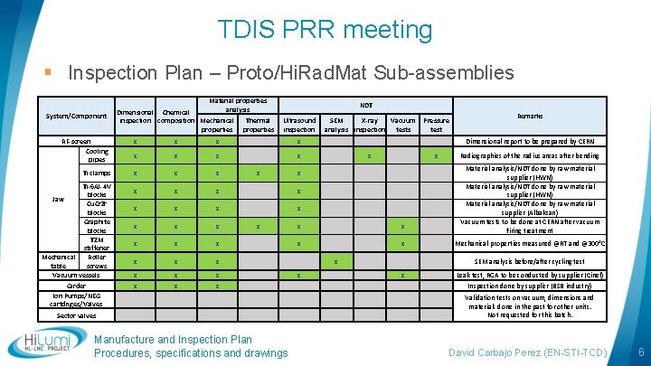 TDIS PRR meeting § Inspection Plan – Proto/Hi. Rad. Mat Sub-assemblies System/Component RF-screen Cooling