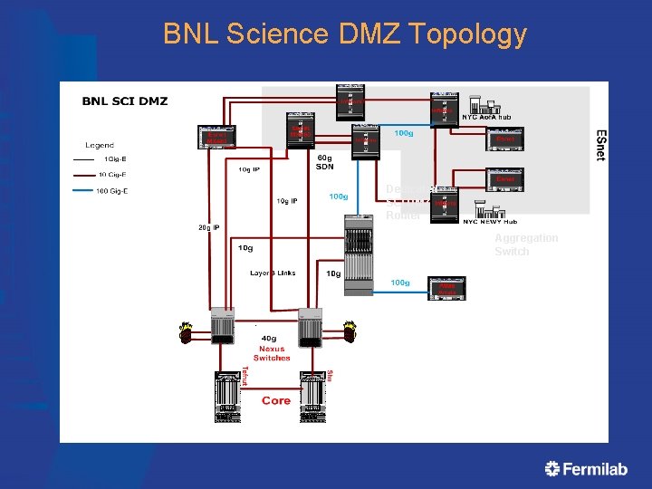 BNL Science DMZ Topology Dedicated SCI DMZ Router Aggregation Switch 