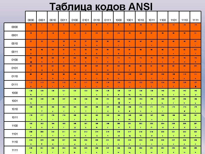 Таблица кодов ANSI 0000 0001 0010 0011 0100 0101 0110 0111 1000 1001 1010