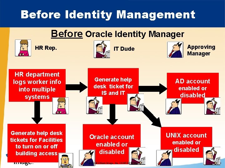 Before Identity Management Before Oracle Identity Manager HR Rep. IT Dude HR department logs