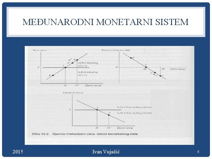 MEĐUNARODNI MONETARNI SISTEM 2015 Ivan Vujačić 6 