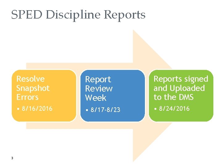 SPED Discipline Reports 3 Resolve Snapshot Errors Report Review Week Reports signed and Uploaded