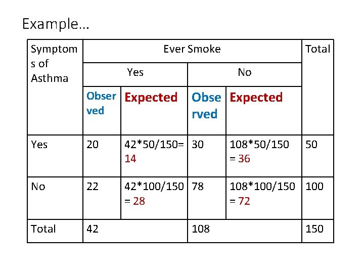 Example… Symptom s of Asthma Ever Smoke Yes Obser Expected ved Total No Obse
