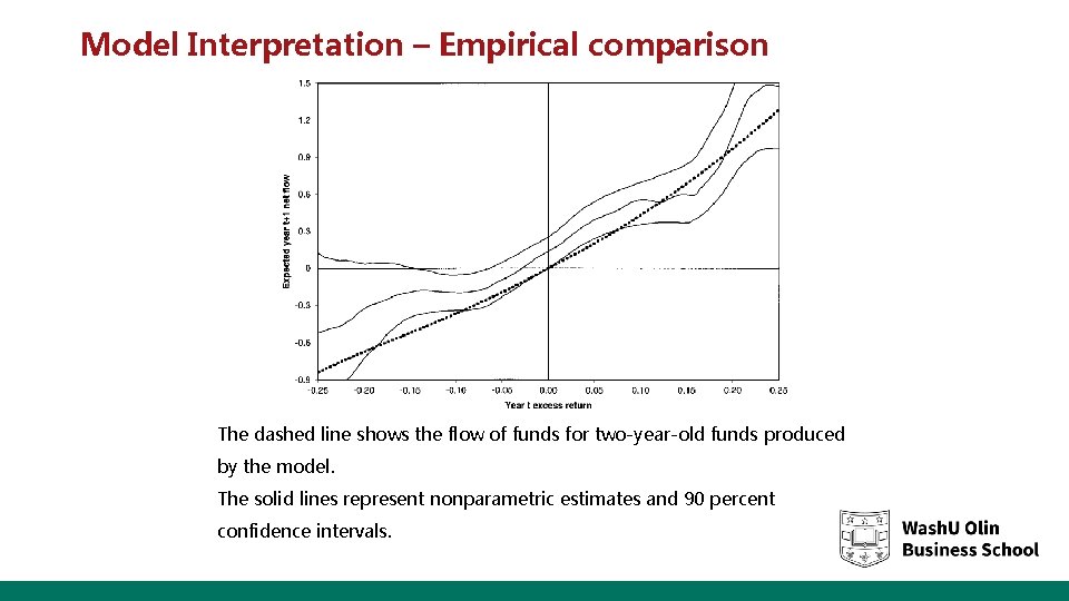 Model Interpretation – Empirical comparison The dashed line shows the flow of funds for