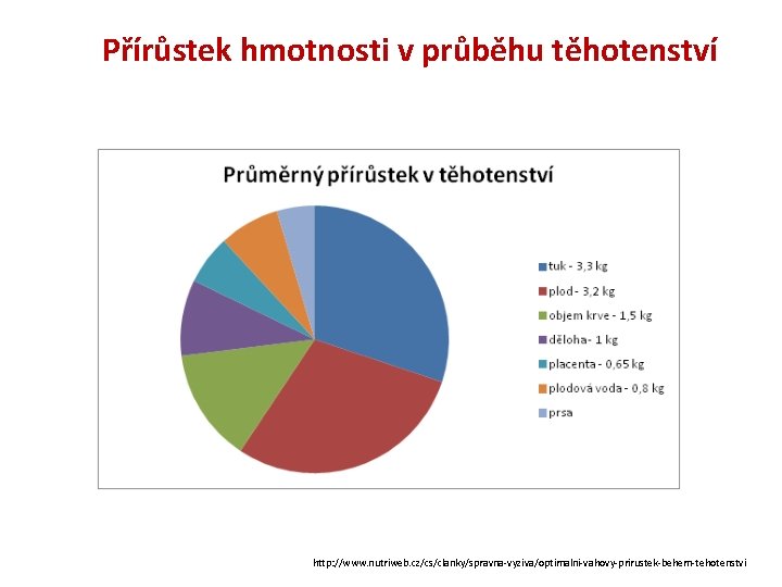 Přírůstek hmotnosti v průběhu těhotenství http: //www. nutriweb. cz/cs/clanky/spravna-vyziva/optimalni-vahovy-prirustek-behem-tehotenstvi 