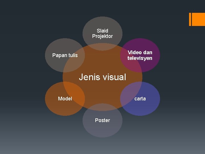 Slaid Projektor Video dan televisyen Papan tulis Jenis visual Model carta Poster 