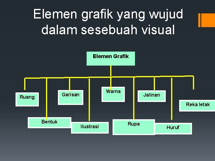 Elemen grafik yang wujud dalam sesebuah visual Elemen Grafik Garisan Ruang Warna Jalinan Reka