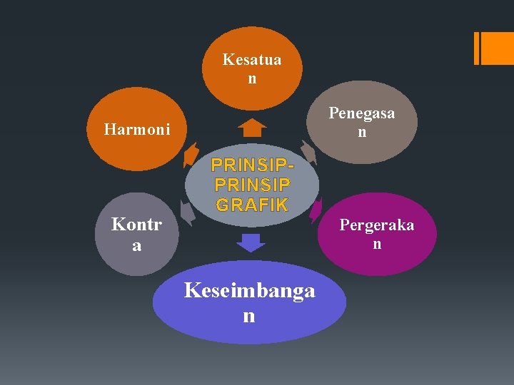 Kesatua n Penegasa n Harmoni Kontr a PRINSIP GRAFIK Keseimbanga n Pergeraka n 