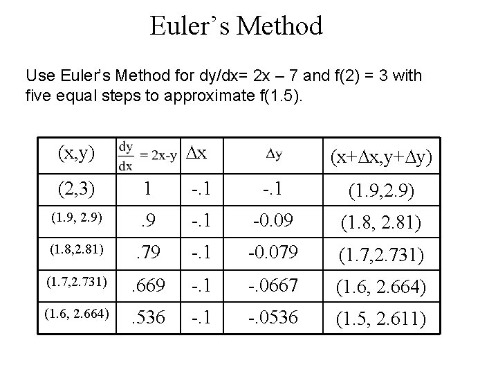 Euler’s Method Use Euler’s Method for dy/dx= 2 x – 7 and f(2) =
