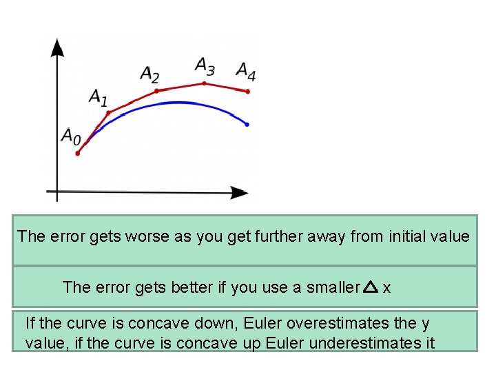 The error gets worse as you get further away from initial value The error