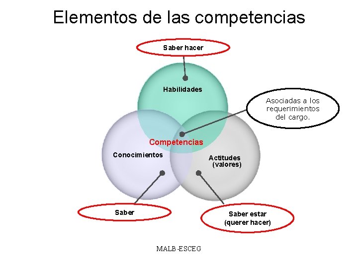 Elementos de las competencias Saber hacer Habilidades Asociadas a los requerimientos del cargo. Competencias