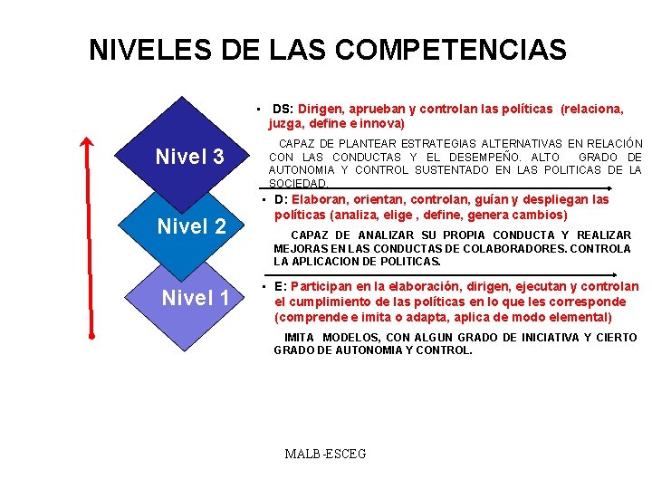 NIVELES DE LAS COMPETENCIAS • DS: Dirigen, aprueban y controlan las políticas (relaciona, juzga,