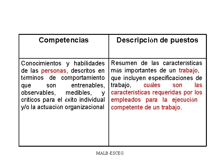 Competencias Descripción de puestos Conocimientos y habilidades de las personas, descritos en términos de