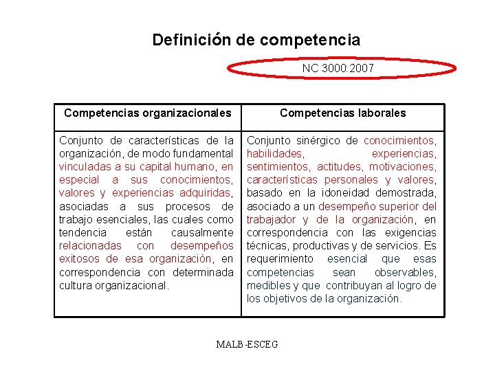 Definición de competencia NC 3000: 2007 Competencias organizacionales Competencias laborales Conjunto de características de