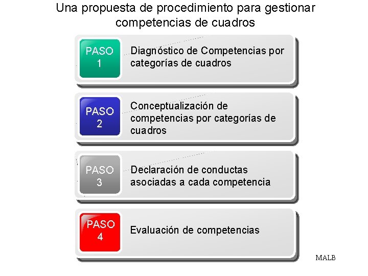 Una propuesta de procedimiento para gestionar competencias de cuadros PASO 1 Diagnóstico de Competencias