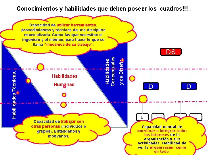 Conocimientos y habilidades que deben poseer los cuadros!!!. Capacidad de utilizar herramientas, procedimientos y