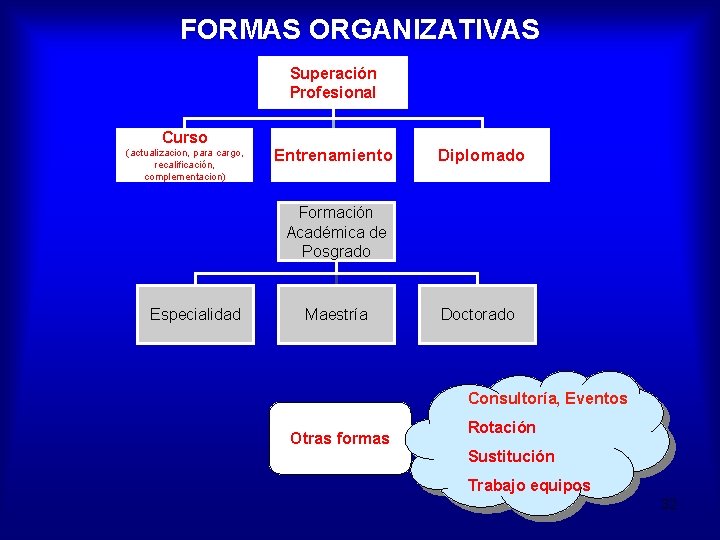 FORMAS ORGANIZATIVAS Superación Profesional Curso (actualizacion, para cargo, recalificación, complementacion) Entrenamiento Diplomado Formación Académica