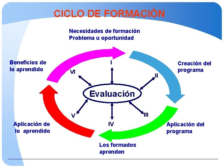CICLO DE FORMACIÓN Necesidades de formación Problema u oportunidad Beneficios de lo aprendido I